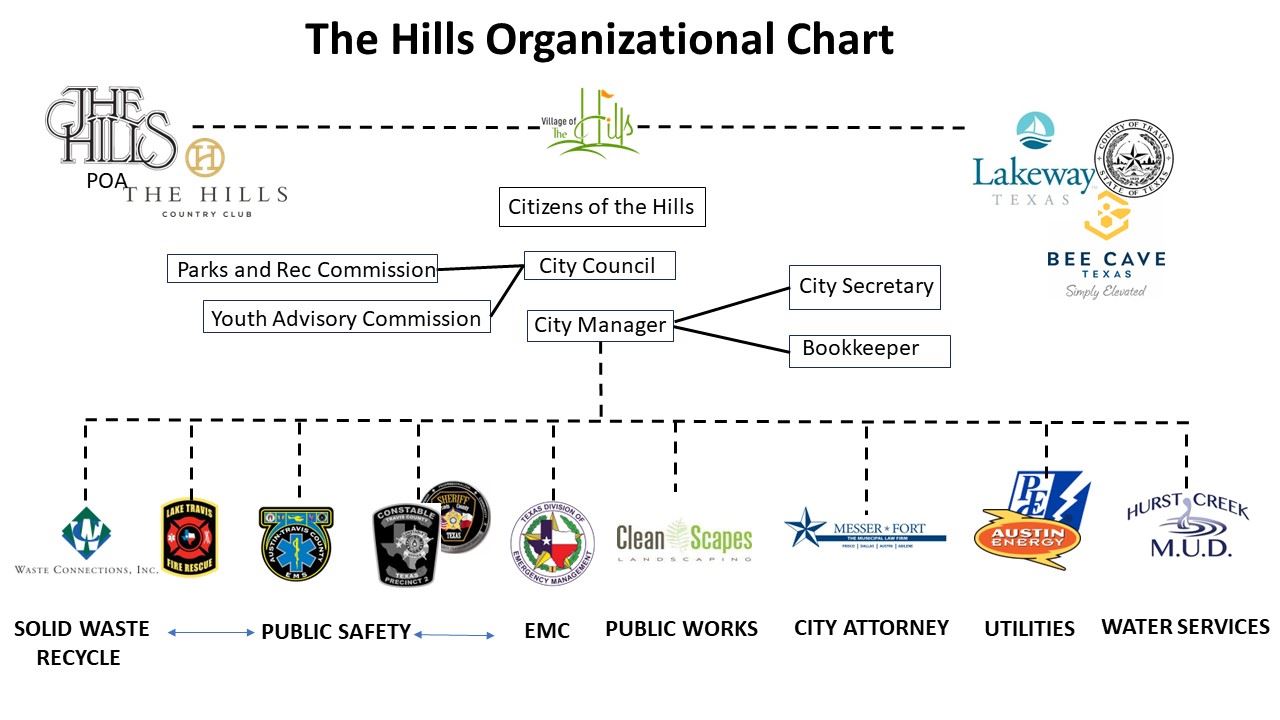 The Hills Organizational Chart